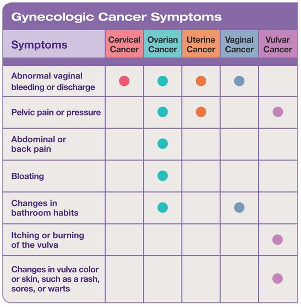high risk hpv cancer symptoms
